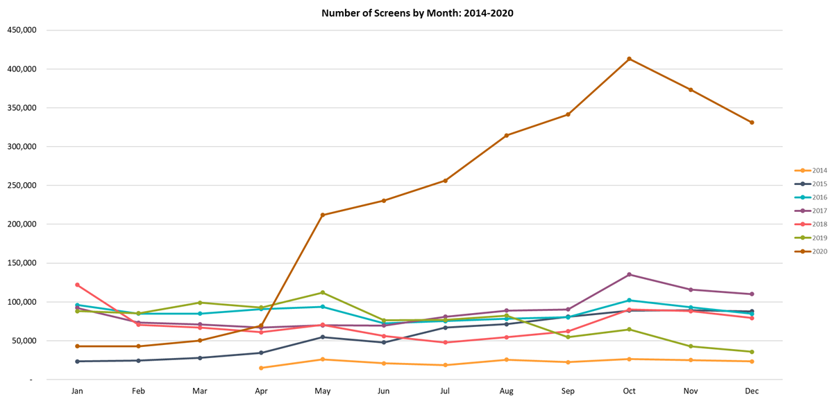 Mental Health and COVID19 What MHA Screening Data Tells